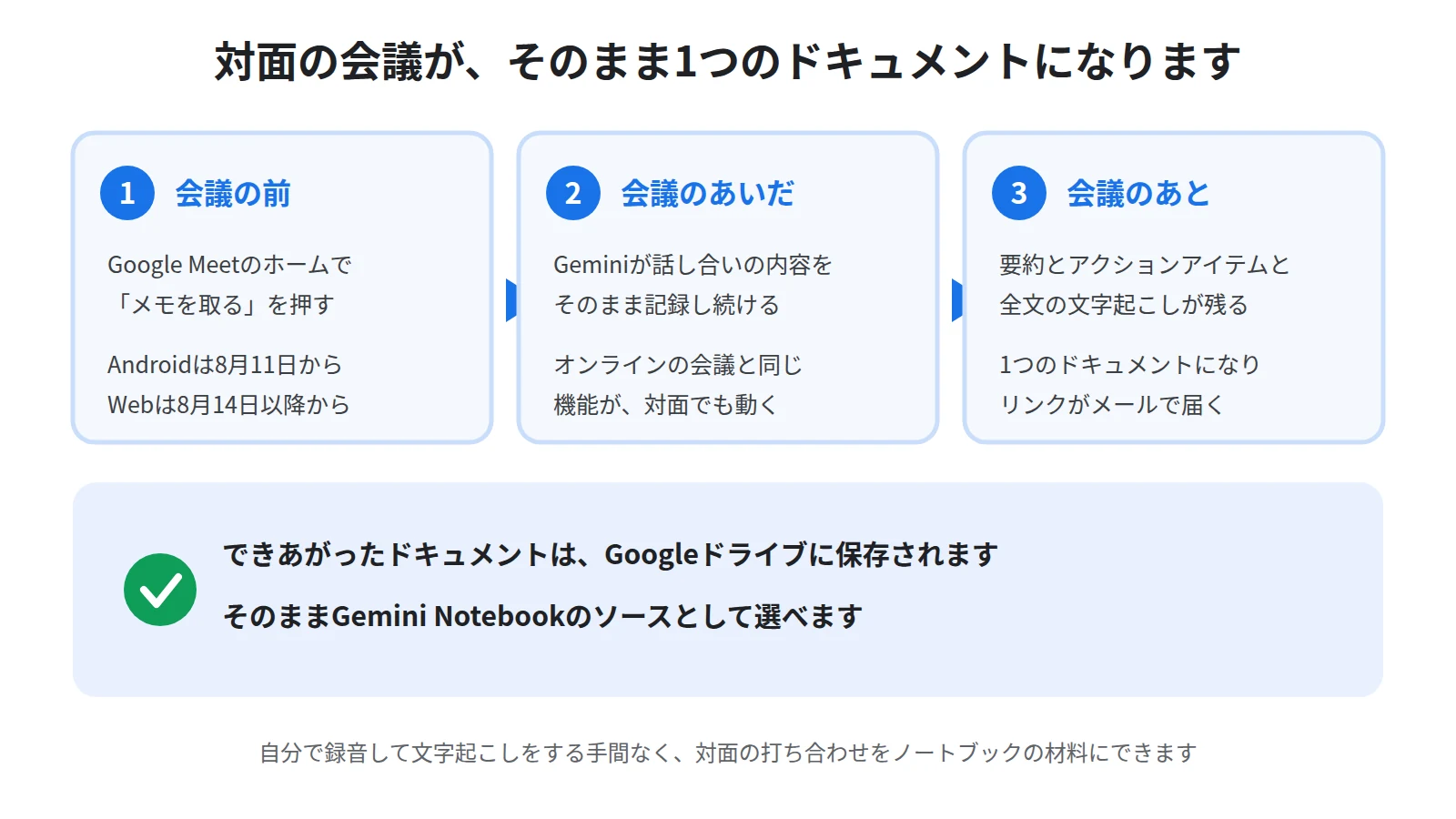 対面の会議でメモのボタンを押し、Geminiが記録し、要約と全文の文字起こしがGoogleドキュメントとしてドライブに残るまでの3段階の図