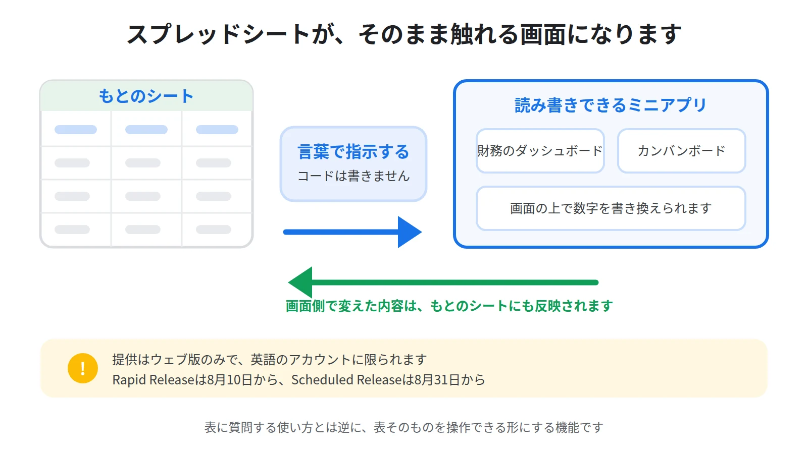 もとのスプレッドシートに言葉で指示すると読み書きできるミニアプリになり、画面側で変えた内容がシートにも反映されることを示す図