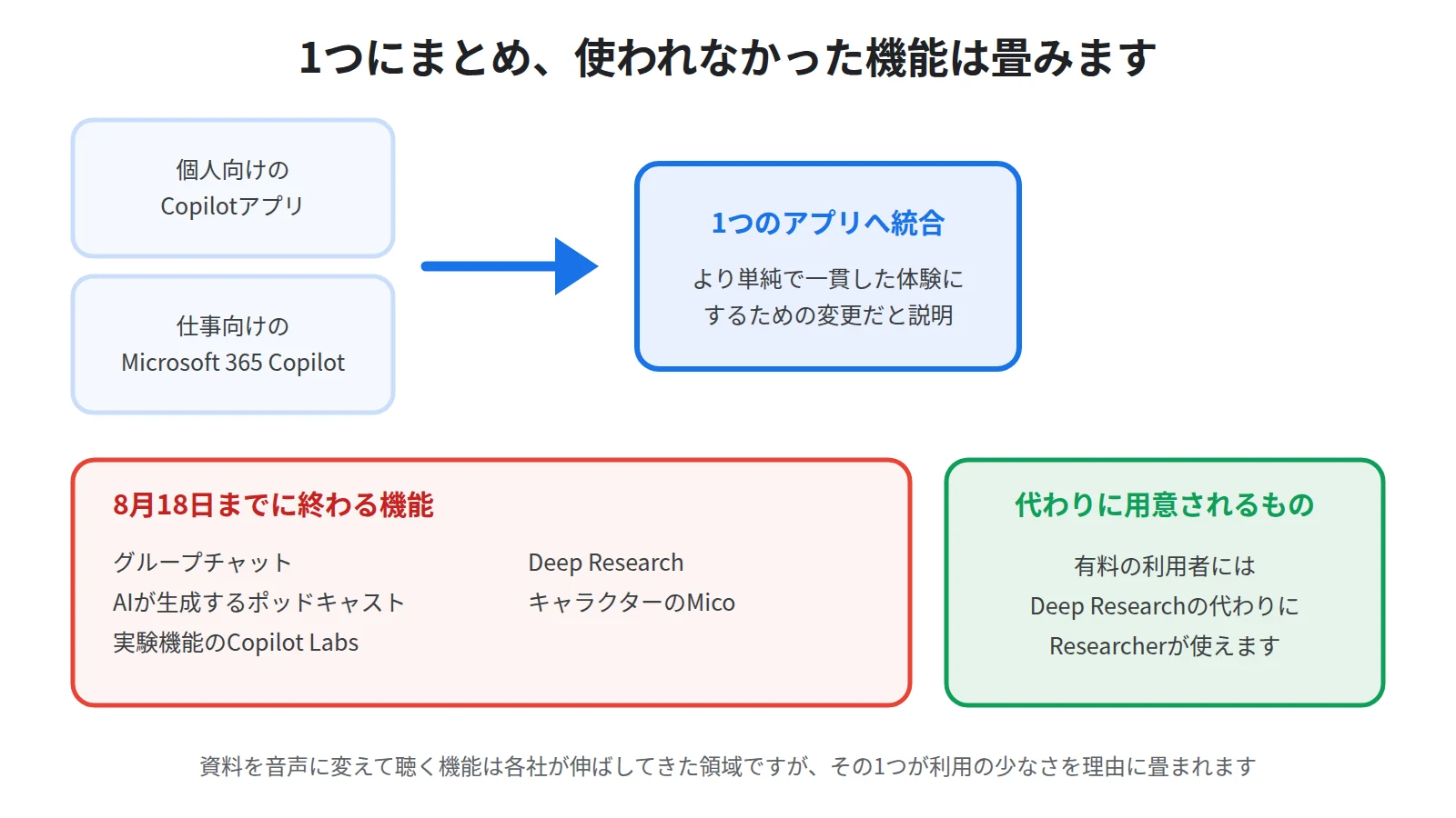 個人向けと仕事向けのCopilotアプリが1つに統合され、8月18日までに5つの機能が終了し、Deep Researchだけが Researcher に置き換わることを示す図