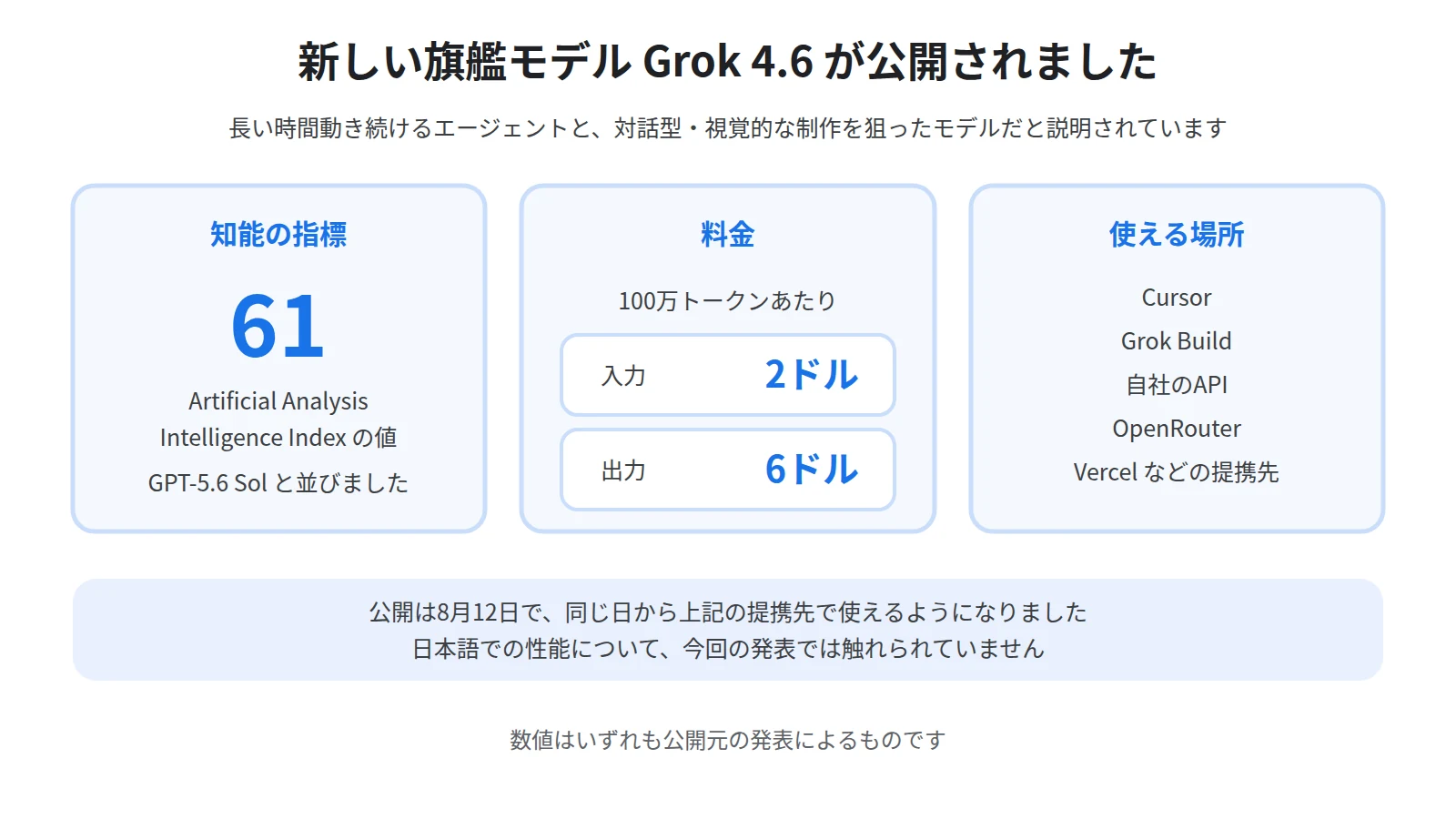 Grok 4.6の知能の指標が61であること、料金が入力2ドル・出力6ドルであること、Cursorや自社APIなどで使えることを3つのカードで並べた図