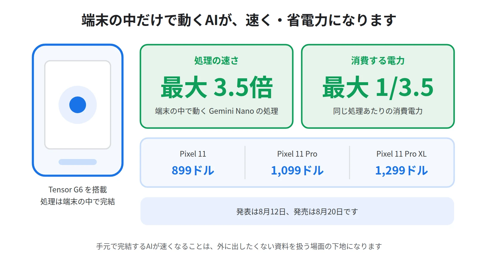 Tensor G6により端末の中で動くGemini Nanoの処理が最大3.5倍速く消費電力が最大3.5分の1になること、3機種の価格と発売日を示す図
