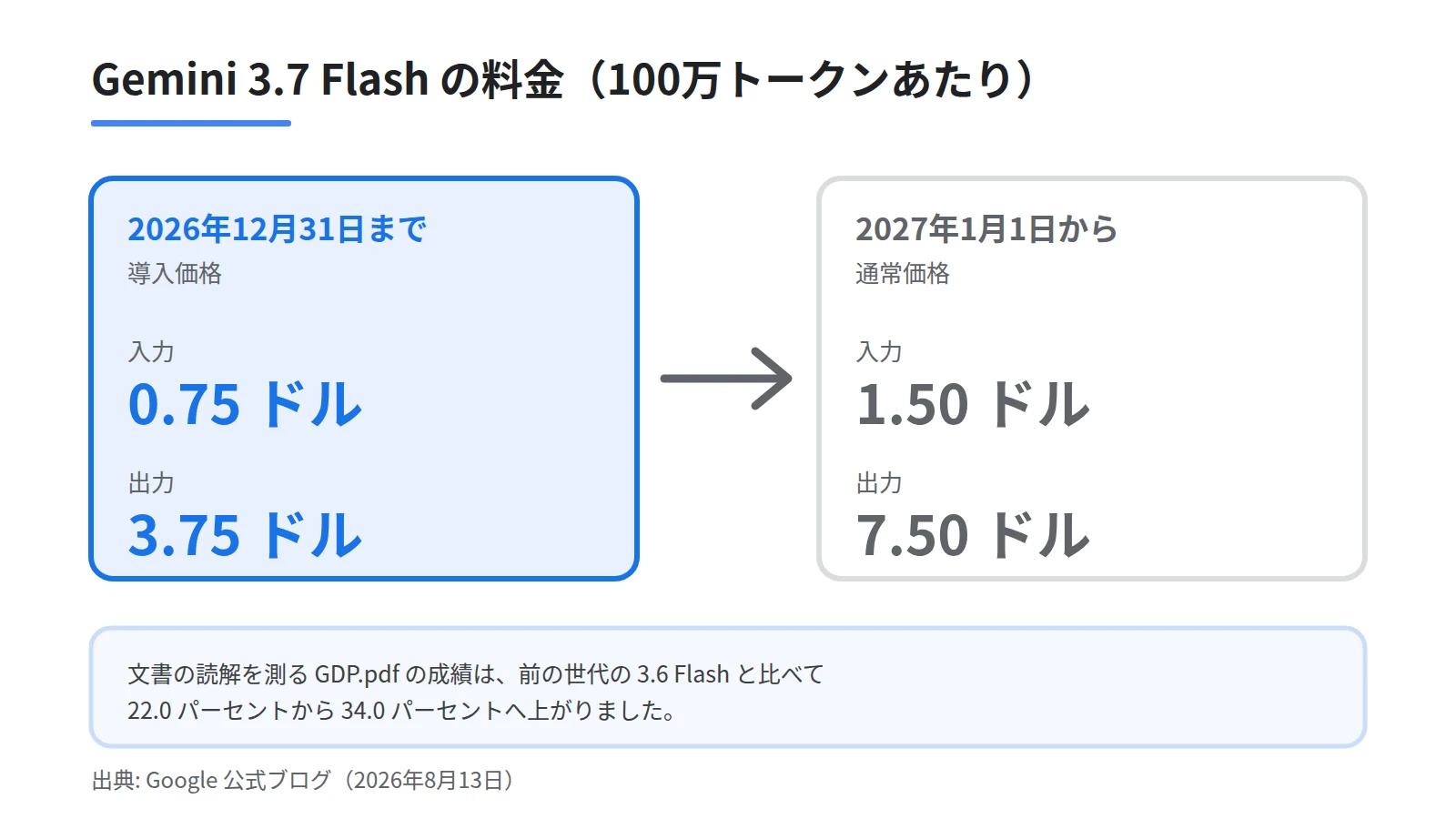 Gemini 3.7 Flashは2026年12月31日まで入力0.75ドル・出力3.75ドルの導入価格で、2027年からは倍額になることと、文書理解が22.0%から34.0%へ上がったことを示す対比図