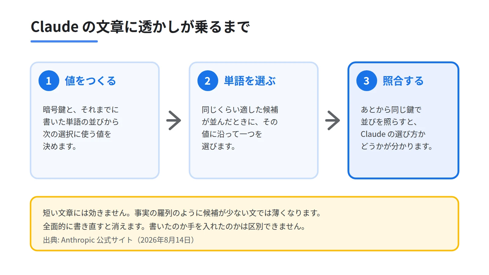 暗号鍵と直前の単語から乱数を作り、単語の選び方に偏りを残し、あとから鍵で照合してClaudeが書いたか判定する3段階のステップ図