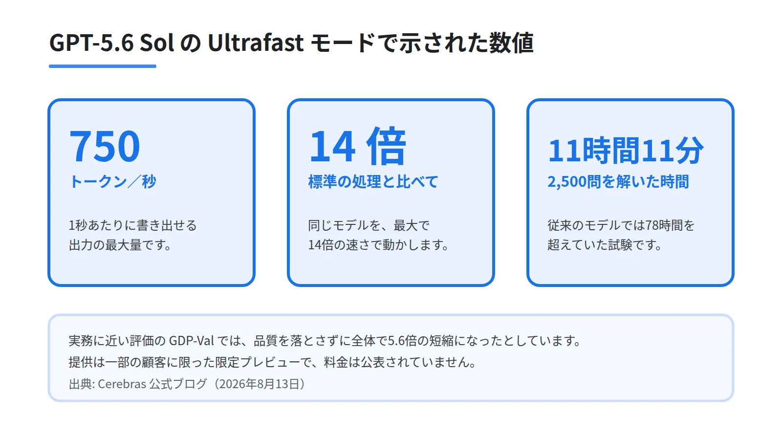Ultrafastモードが毎秒750トークン、標準の最大14倍で、2500問の試験を78時間超から11時間11分へ短縮したことを3つの数値カードで示す図