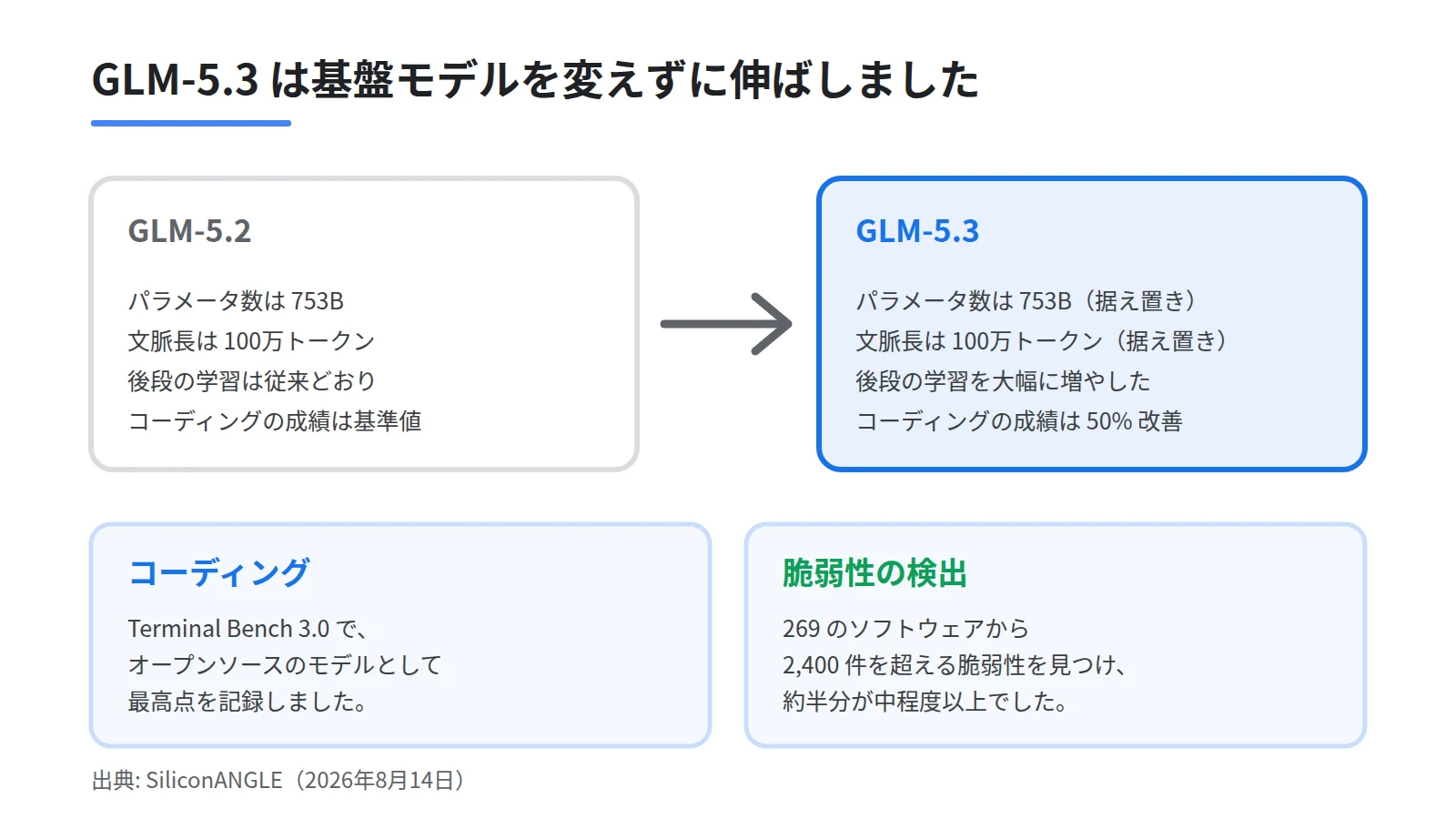 基盤モデルは753Bパラメータのまま据え置き、後段の学習だけを増やしてコーディングが50パーセント改善したことを変更前後で示す対比図