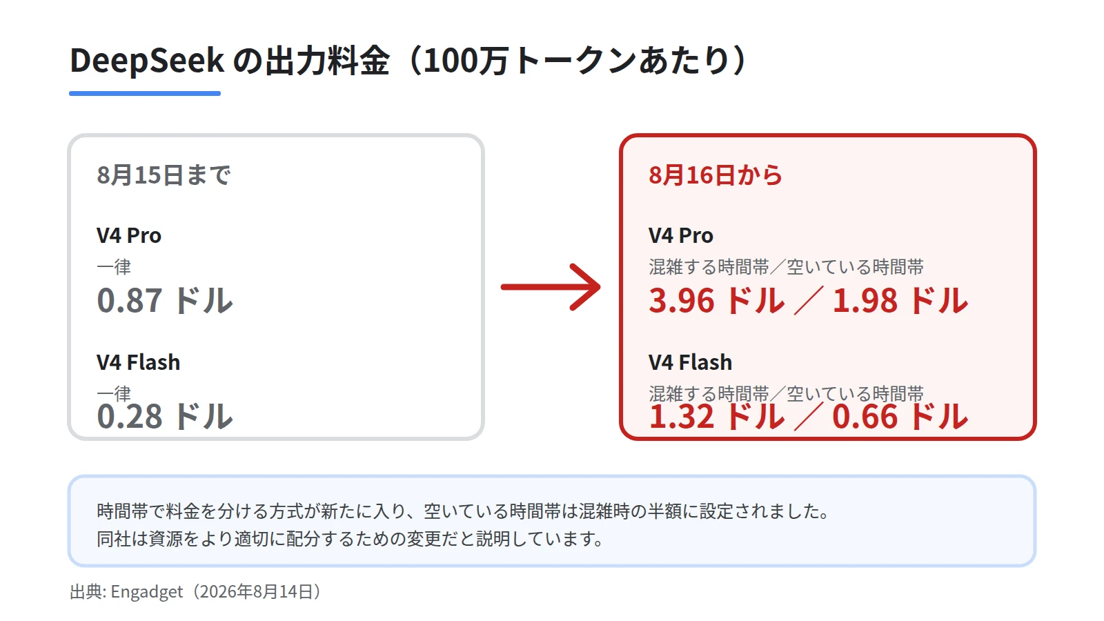 DeepSeek V4 Proの出力料金が0.87ドルから混雑時3.96ドル・閑散時1.98ドルへ上がることを8月16日を境に示す変更前後の対比図