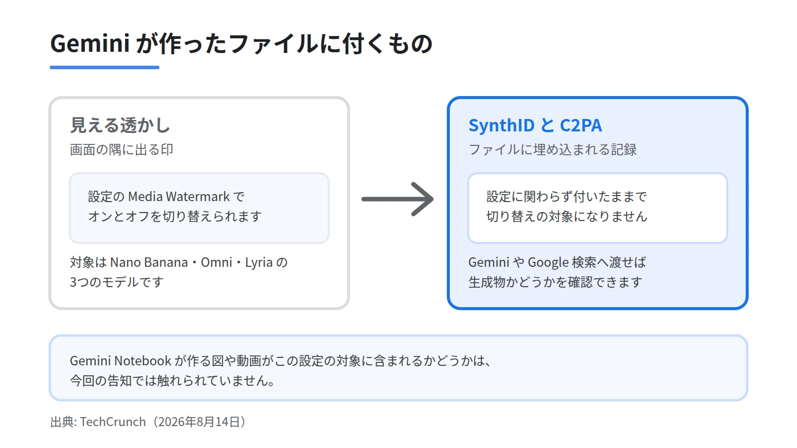 Media Watermarkの設定で画面隅の見える印だけをオフにでき、SynthIDとC2PAのメタデータは設定に関わらずファイルに残り続けることを示す対比図
