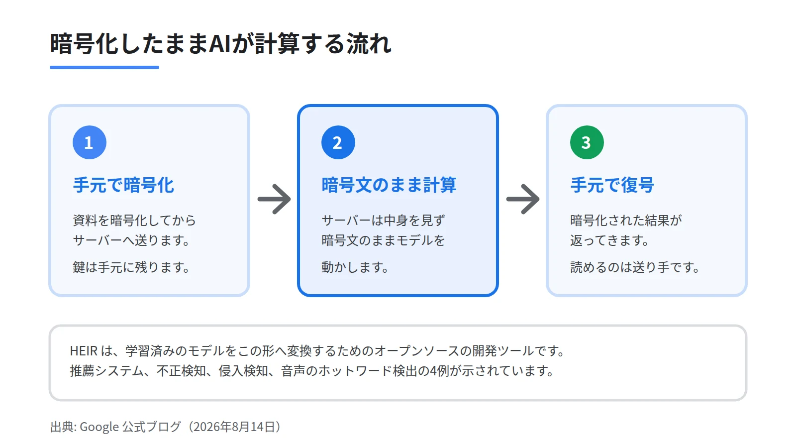 暗号化したデータをそのままサーバーへ送り、サーバーは中身を見ないまま計算し、暗号化された結果を返す3段階のステップ図