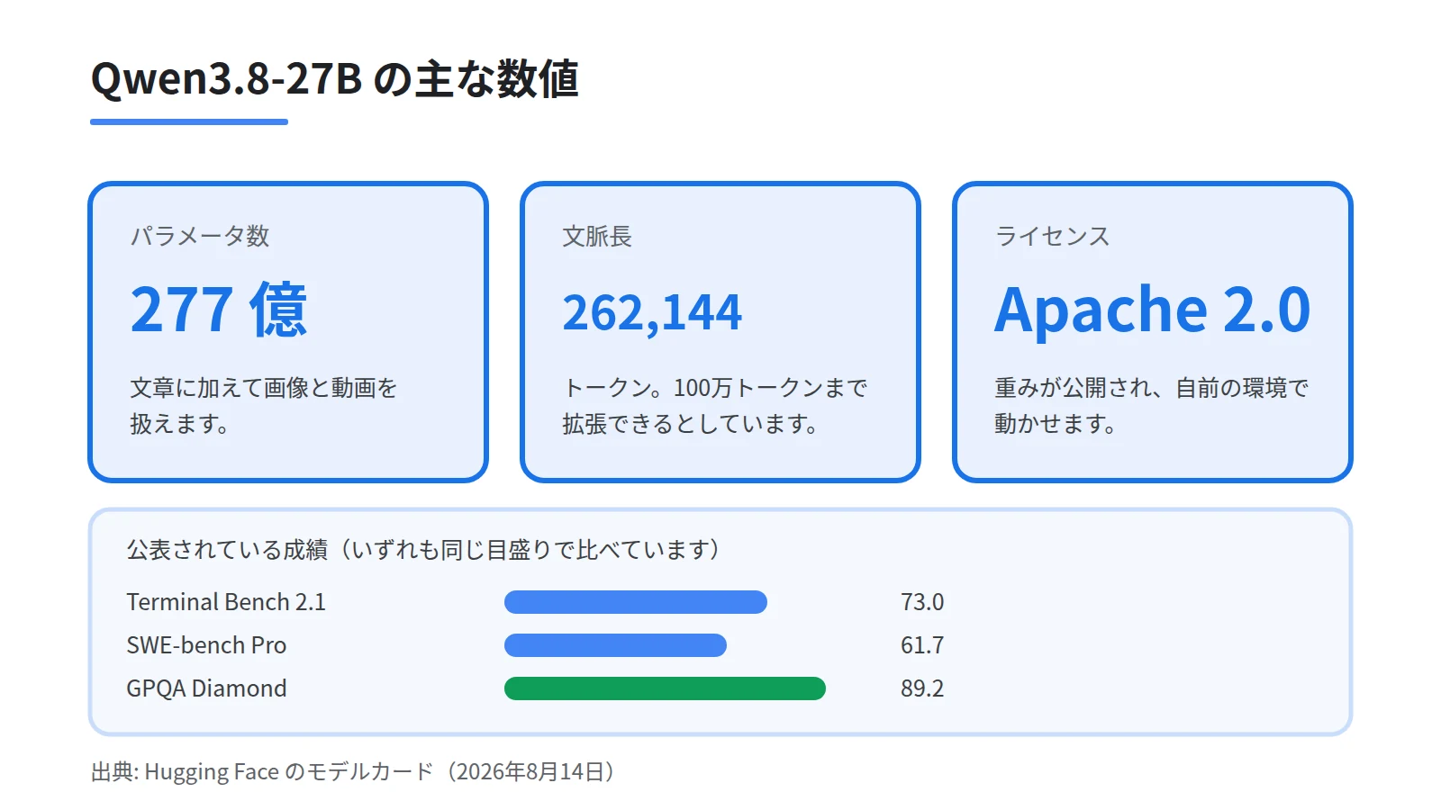 Qwen3.8-27Bのパラメータ数277億、文脈長262,144トークン、ライセンスApache 2.0という3つの数値を大きく並べたカード図