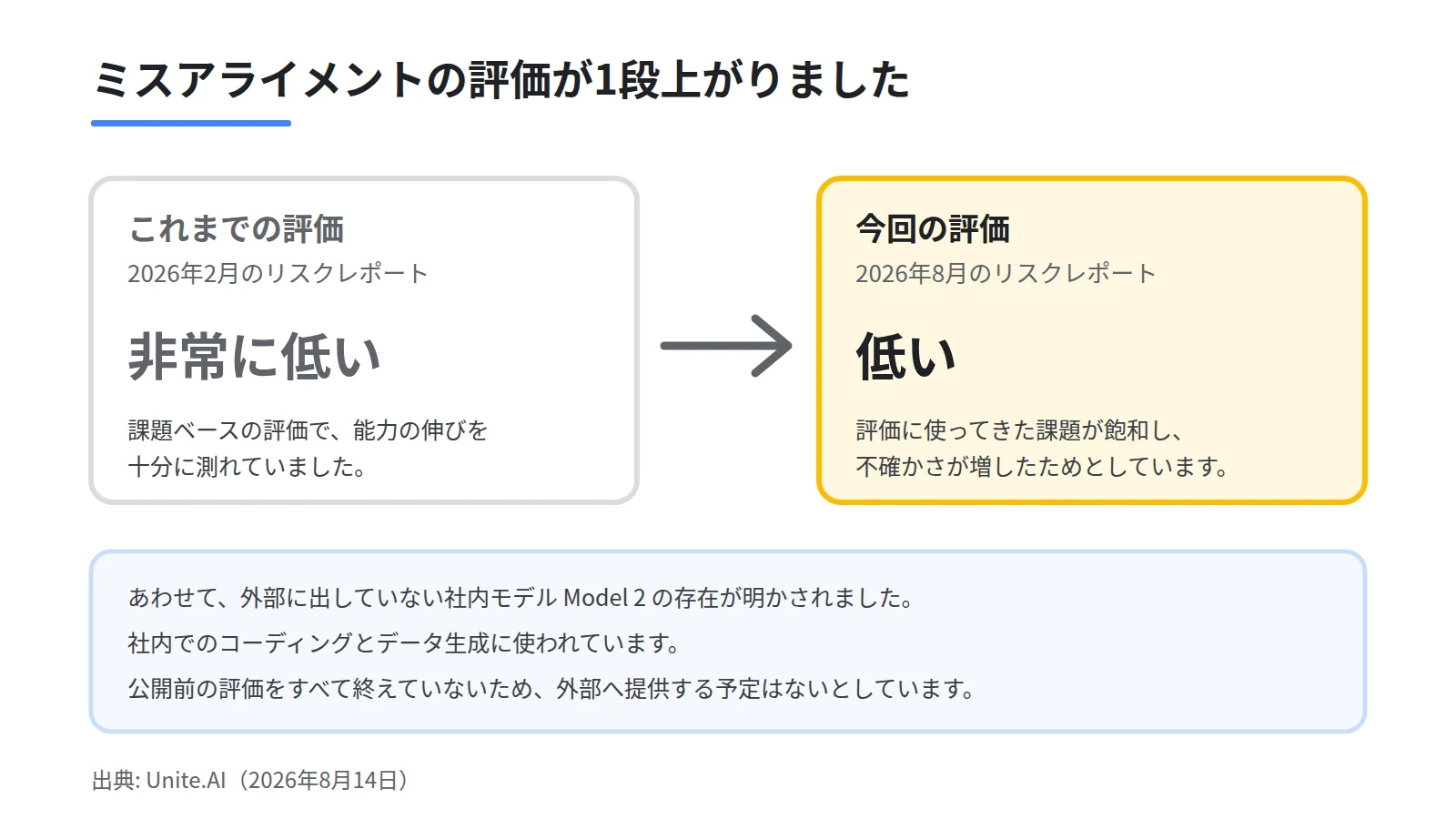 ミスアライメントの評価が「非常に低い」から「低い」へ変わったことと、社内モデルModel 2が公開前評価を終えていないため外部提供の予定がないことを示す対比図