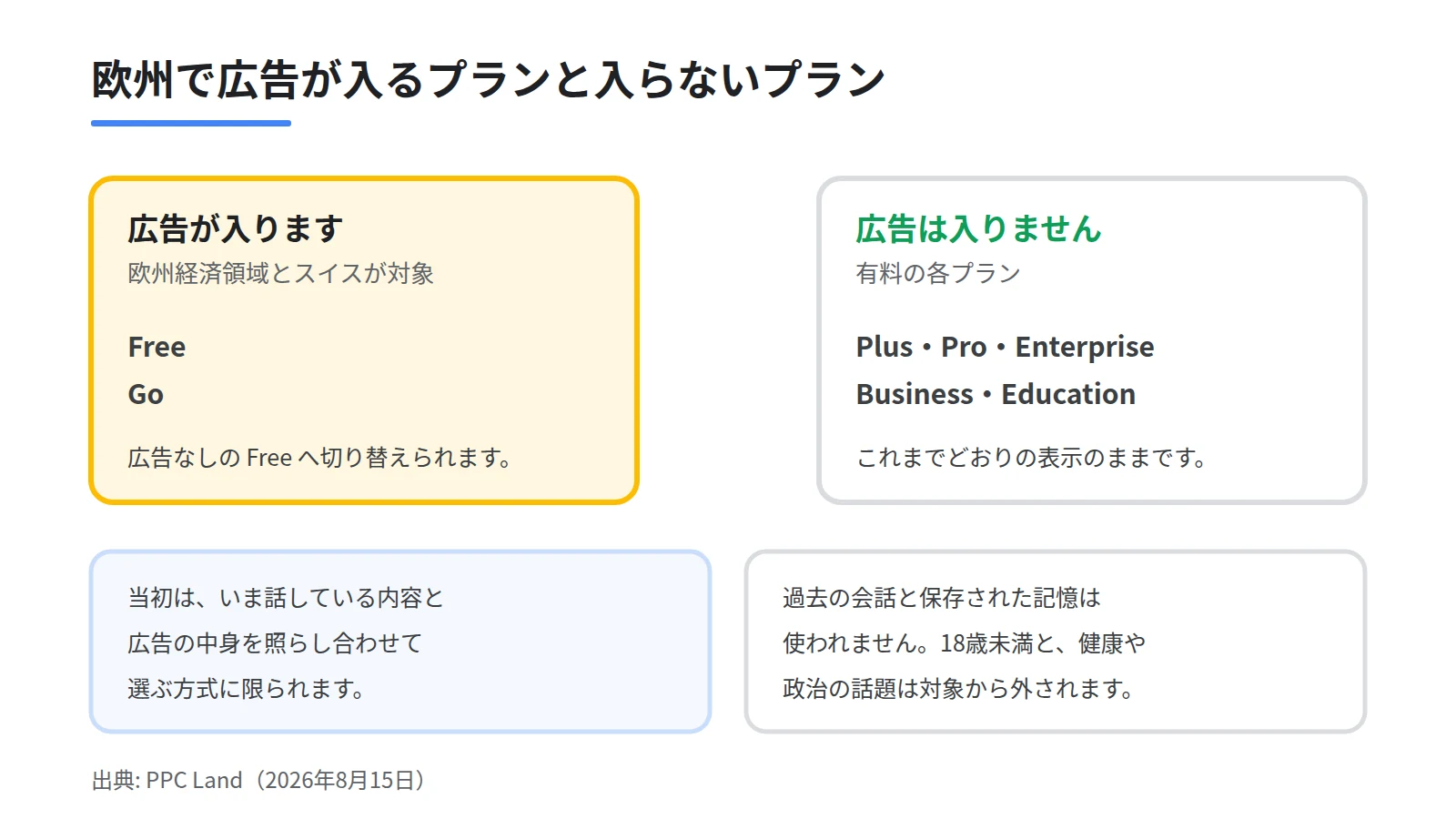 広告が入るのはFreeとGoの2つで、Plus・Pro・Enterprise・Business・Educationには入らないこと、当初は現在の会話の文脈だけで選ばれることを示す図
