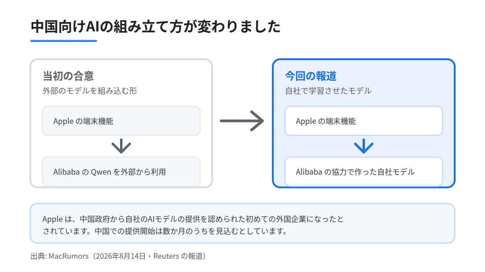 外部モデルを組み込む形から自社で学習させたモデルを中国向けに提供する形へ変わり、外国企業として初めて認可されたことを示す変更前後の対比図
