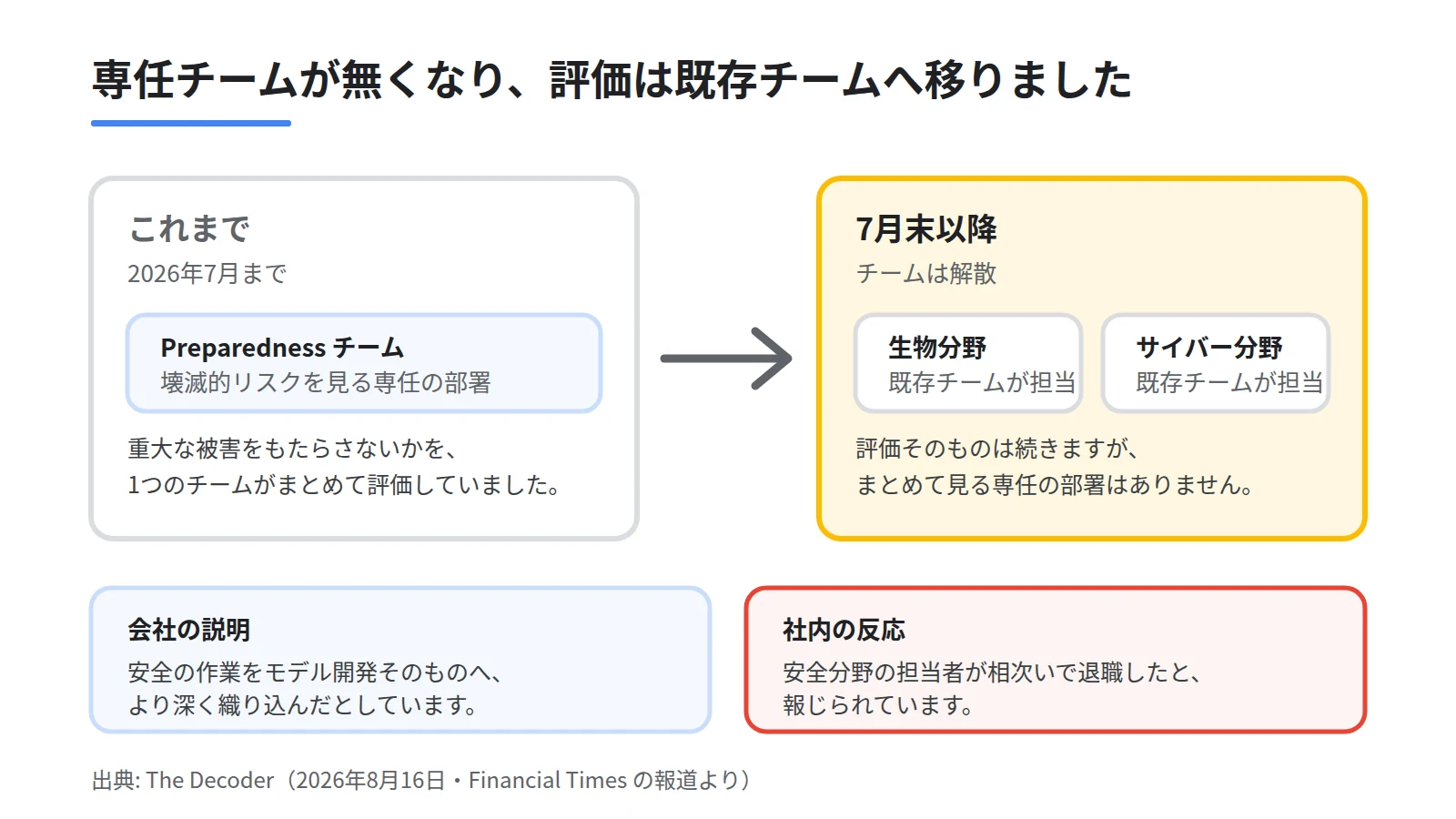 専任のPreparednessチームが担っていた壊滅的リスクの評価が、生物分野・サイバー分野・その他へ分けられて既存チームへ移ったことを示す変更前後の対比図