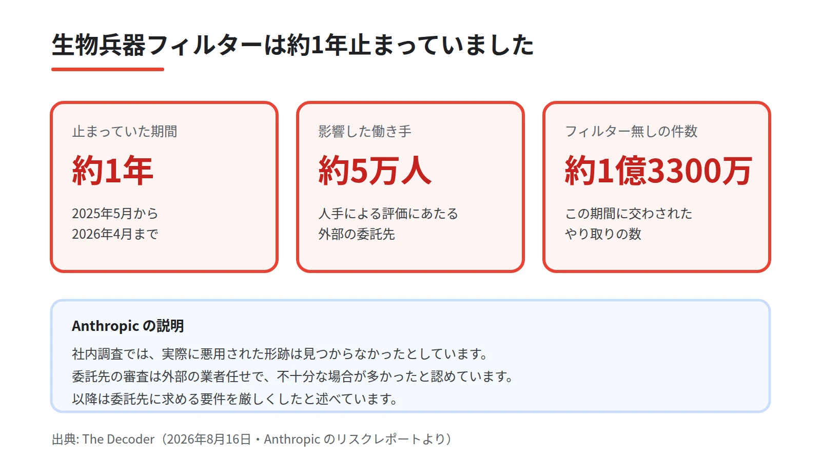 停止期間が2025年5月から2026年4月まで、対象が約5万人の外部委託先、影響が約1億3300万件のやり取りという3つの数値を大きく並べたカード図