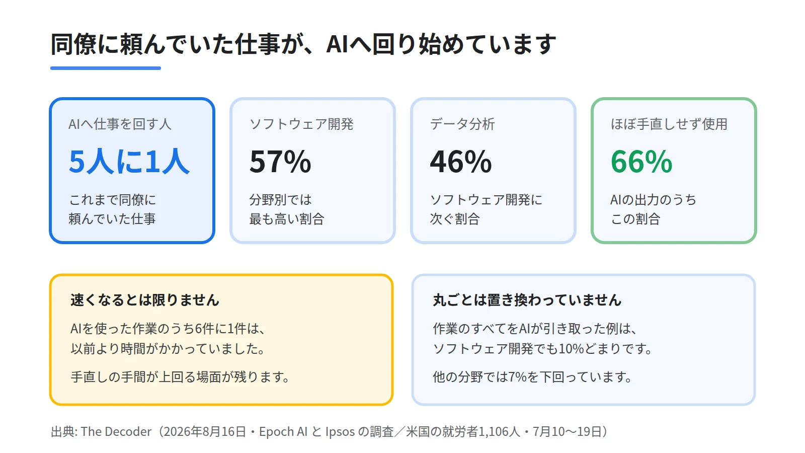 AIへ仕事を回す割合が5人に1人、ソフトウェア開発が57%、データ分析が46%、ほぼ手直しせず使う割合が66%という4つの数値を並べたカード図