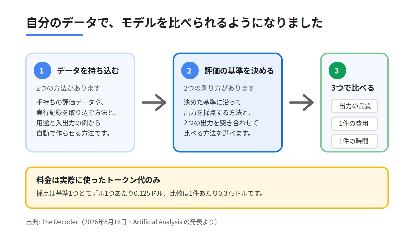 自分の評価データを持ち込む、評価の基準を決める、品質と費用と時間で複数モデルを比べる、という3段階のステップ図