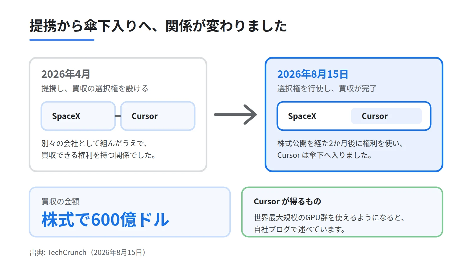 4月の提携で買収の選択権を持つ関係だったものが、株式600億ドルでの買収完了により傘下へ入る関係に変わったことを示す変更前後の対比図