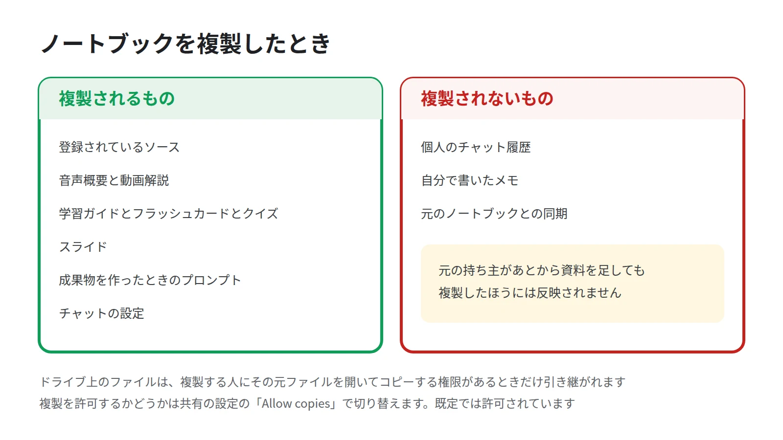 複製されるものとしてソース・音声概要や動画解説などのStudio成果物・作成時のプロンプト・チャットの設定を、複製されないものとして個人のチャット履歴・自分で書いたメモ・元との同期を左右に並べた対比図