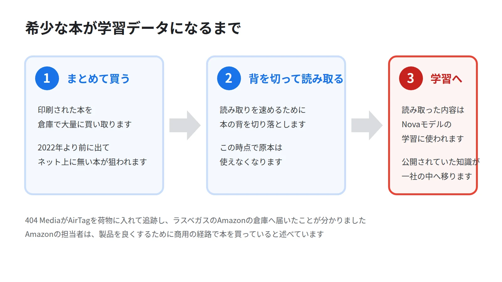本をまとめて買う、背を裁断して高速に読み取る、Novaの学習データにして原本は失われる、という3段階のステップ図
