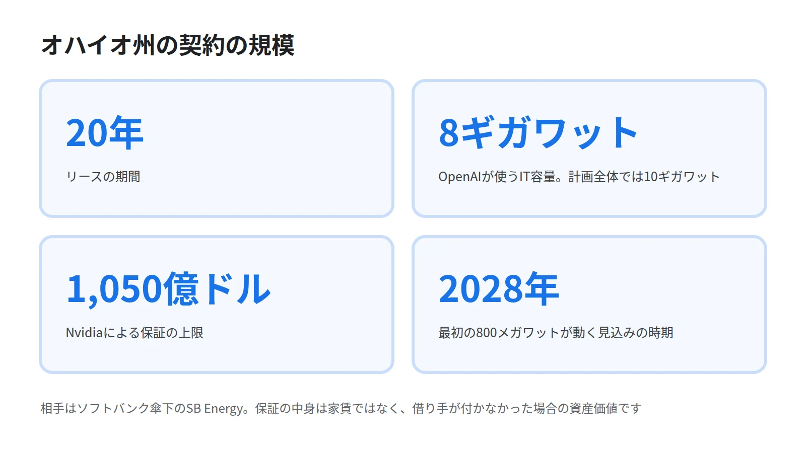 リース期間20年、OpenAI向けのIT容量8ギガワット、Nvidiaによる保証の上限1,050億ドル、最初の800メガワットが動くのが2028年という4つの数値を並べたカード図