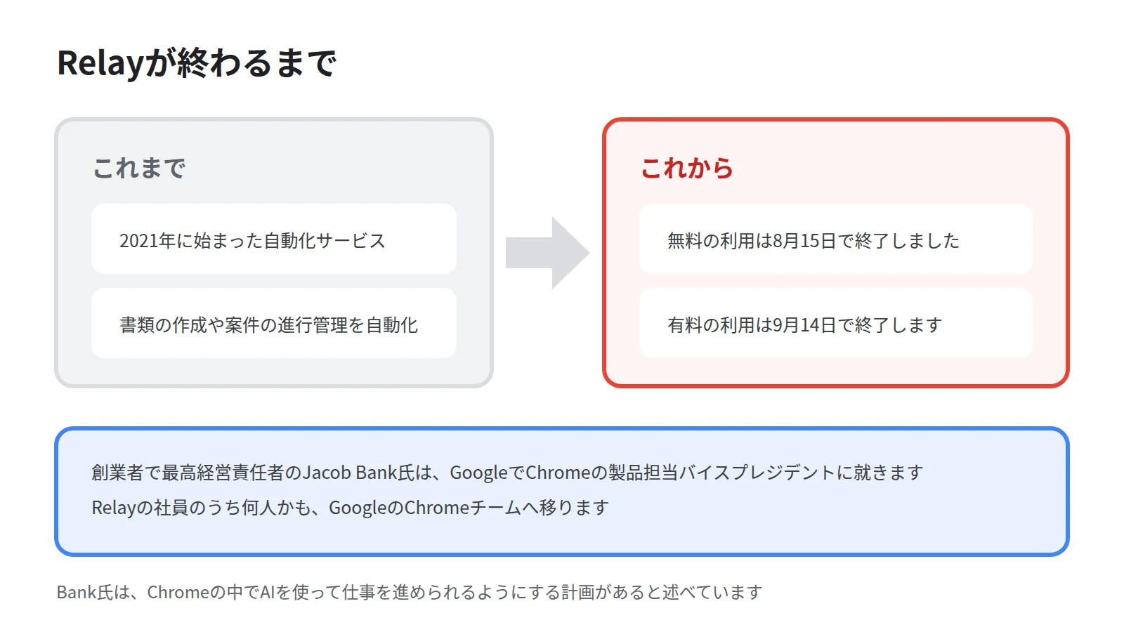 無料の利用が8月15日に終了し有料の利用が9月14日に終了することを、2021年に始まった自動化サービスという変更前と並べて示した対比図
