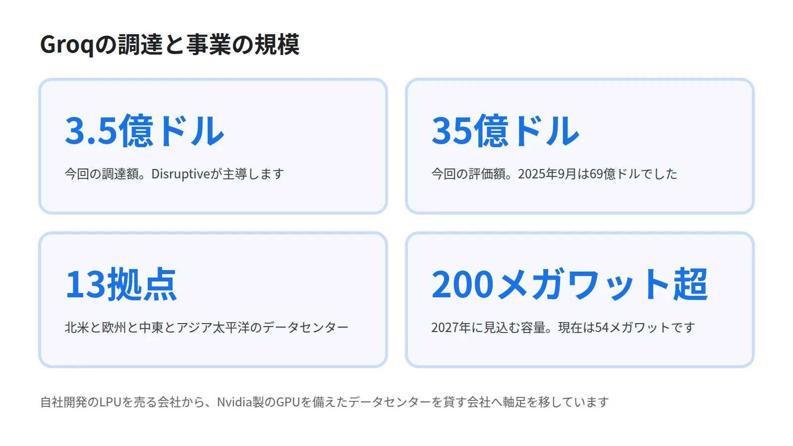 調達額3.5億ドル、評価額35億ドル、データセンター13拠点、2027年に見込む容量200メガワット超という4つの数値を並べたカード図
