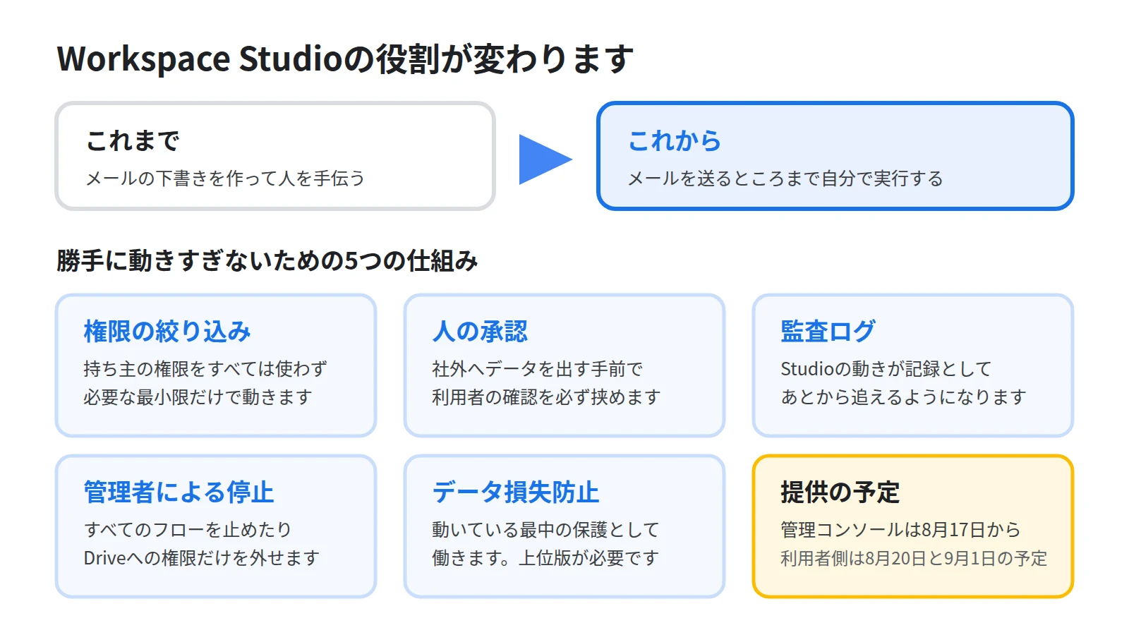 Studioが手伝う道具から実行する道具へ変わることを上段に置き、下段に権限の最小化・外部共有前の人の承認・監査ログ・管理者による停止・データ損失防止という5つの安全装置を並べた図