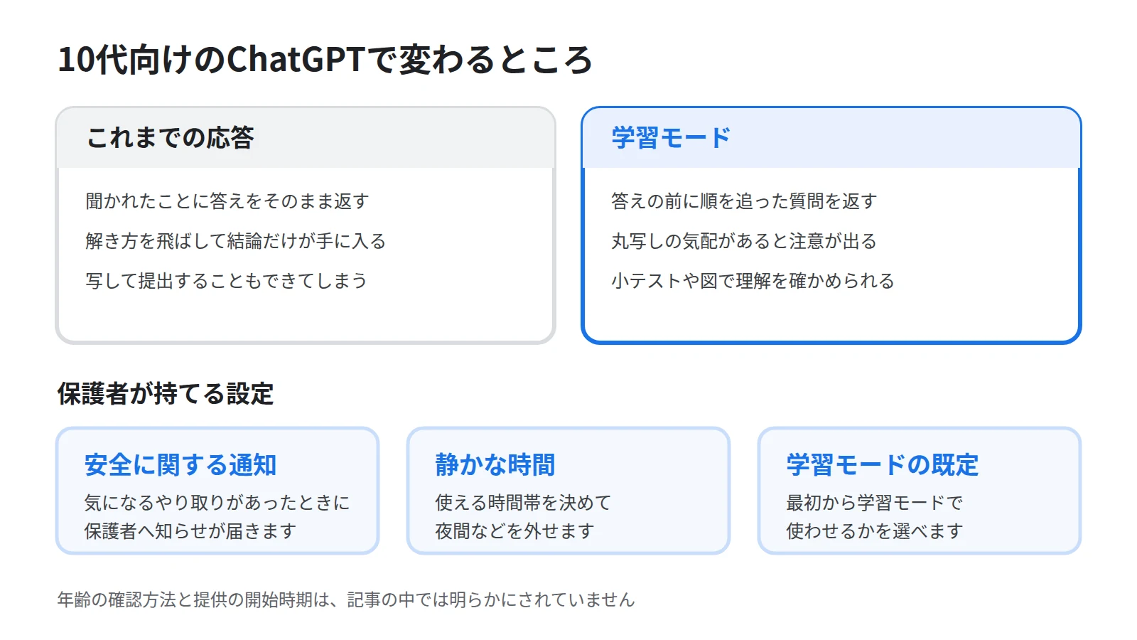 答えをすぐ出す通常の応答と、手順を追った質問で考えさせる学習モードを左右に並べ、下に保護者が使える通知と静かな時間の設定を置いた図
