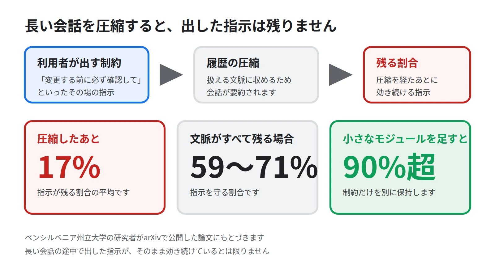 会話が長くなり文脈を圧縮した結果、利用者が出した指示のうち残るのが平均17パーセントに減り、追加の小さなモデルを挟むと90パーセント超まで戻ることを示した図