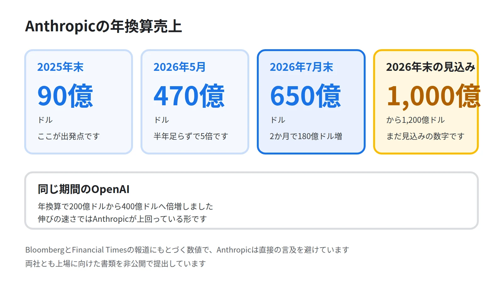 2025年末90億ドル、2026年5月470億ドル、2026年7月650億ドル、2026年末の見込み1,000億から1,200億ドルという4つの数値を並べたカード図