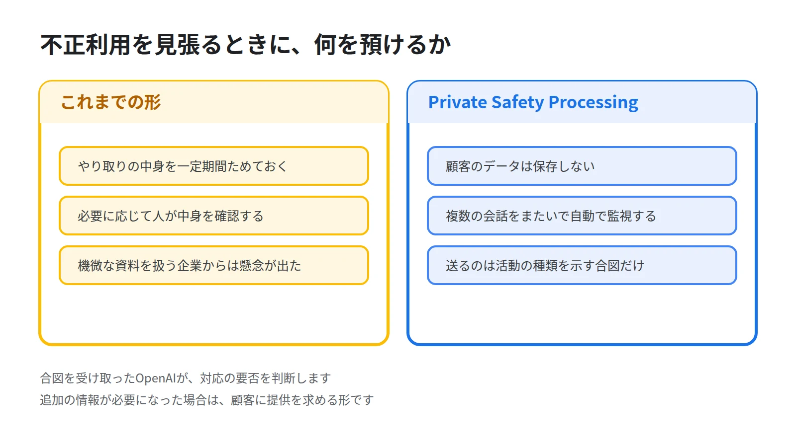 従来はやり取りの中身を保持して確認していたのに対し、新しい仕組みでは中身を保存せず、どの種類の活動が起きたかという限定された合図だけをOpenAIへ送ることを示した対比図