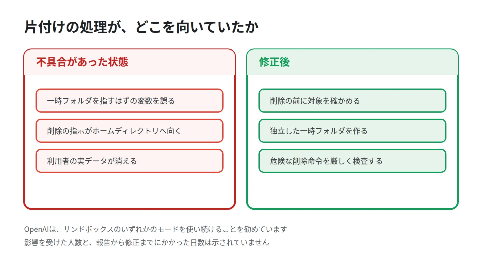 一時ファイルを片付ける処理が誤って利用者のホームディレクトリを指していた状態と、削除前の対象確認・独立した一時フォルダ・危険な削除命令の検査という修正後の状態を並べた対比図