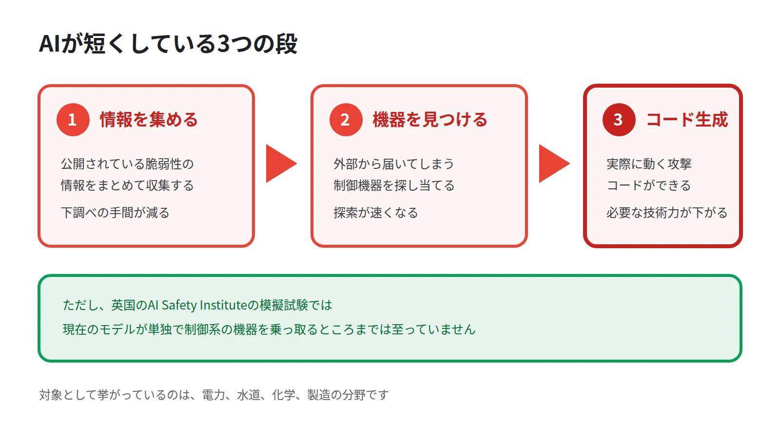 公開された脆弱性情報の収集、外部から届く制御機器の発見、動く攻撃コードの生成という3段の流れをAIが速めることと、現時点では単独で乗っ取りに至っていないという但し書きを示した図