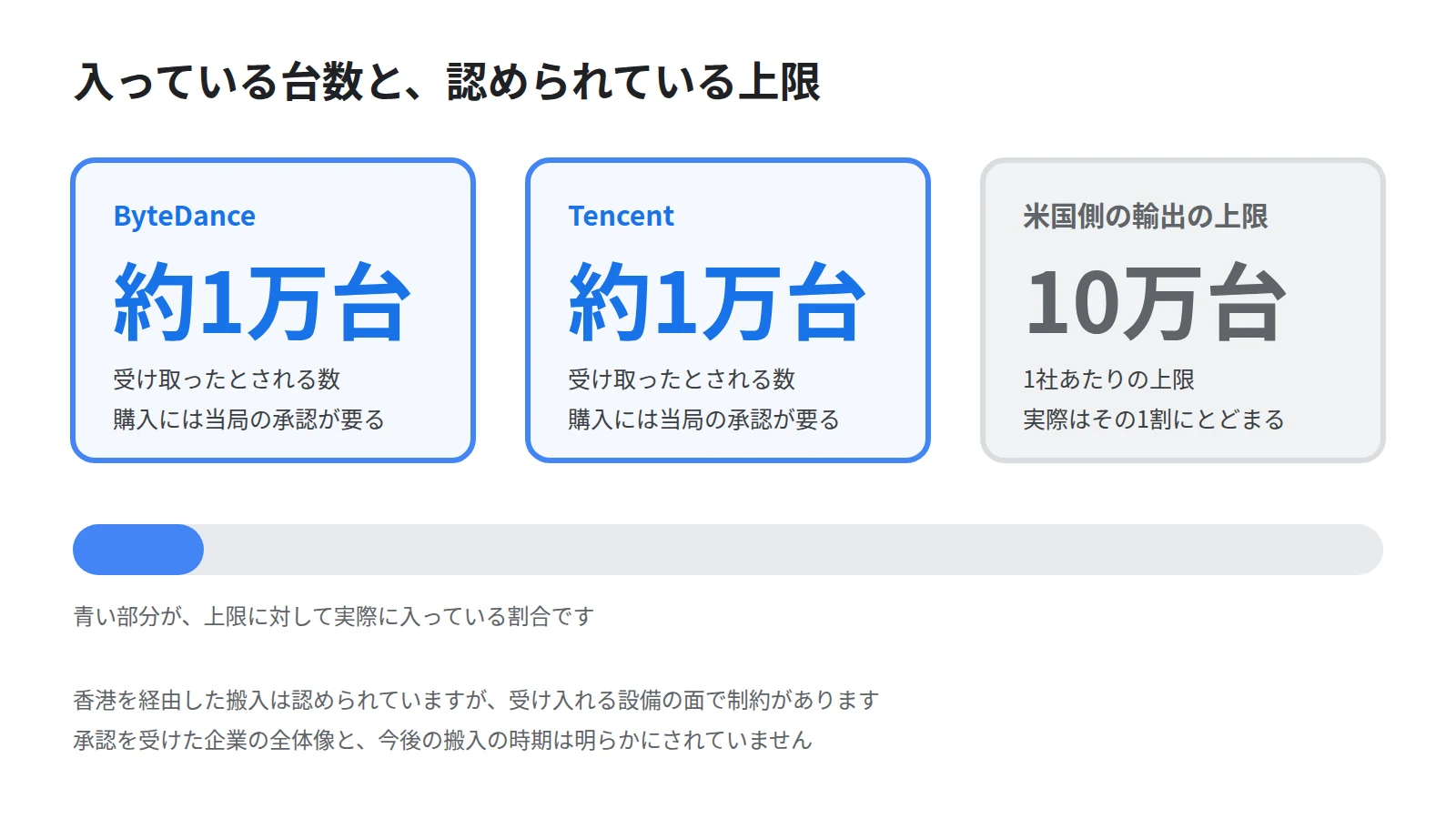ByteDanceとTencentが各約1万台を受け取り、米国側の輸出上限である1社あたり10万台の1割にとどまることを数字で示したカード図