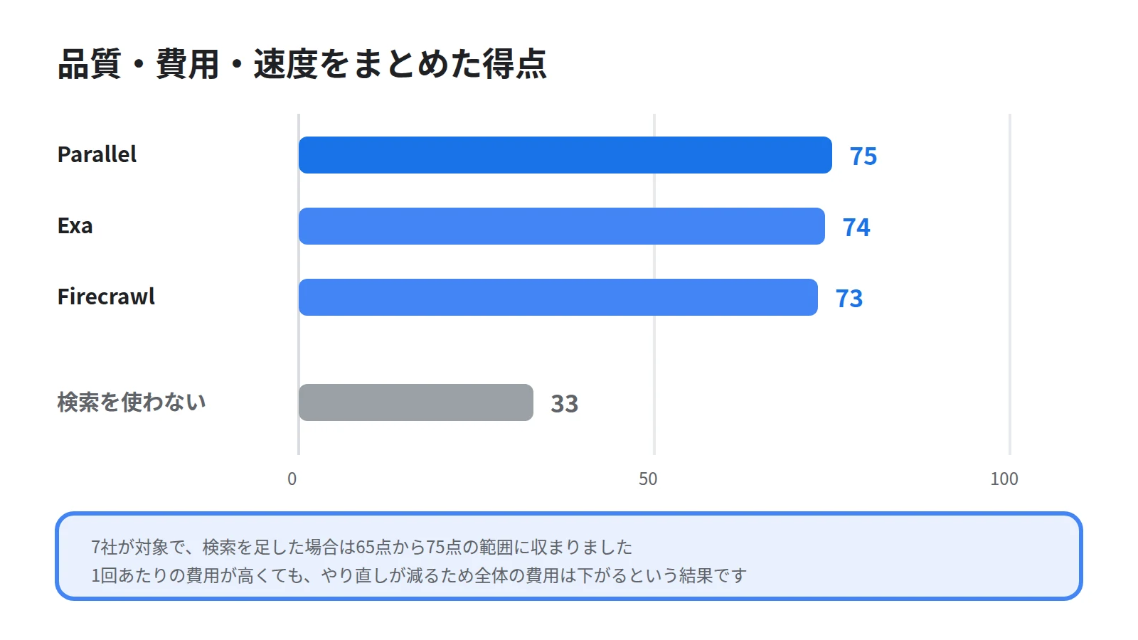 検索を使わない場合の33点に対し、Parallelが75点、Exaが74点、Firecrawlが73点と並ぶ横棒グラフ