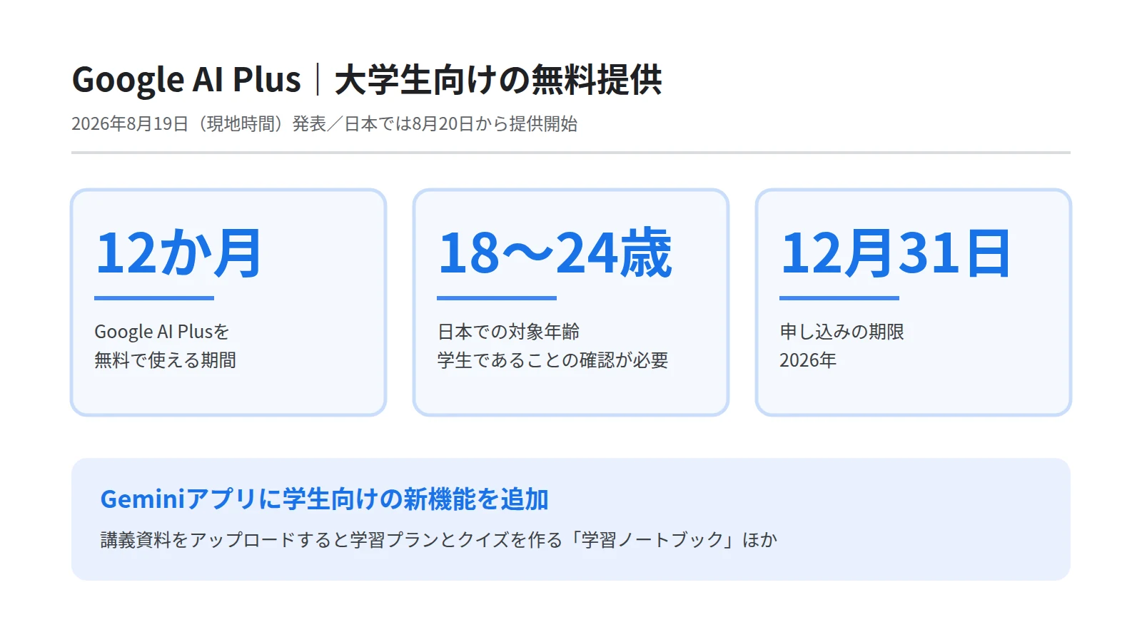 Google AI Plusの学生向け無料提供の要点。12か月無料、対象は18歳から24歳、申し込み期限は2026年12月31日という3つの数字を並べた図