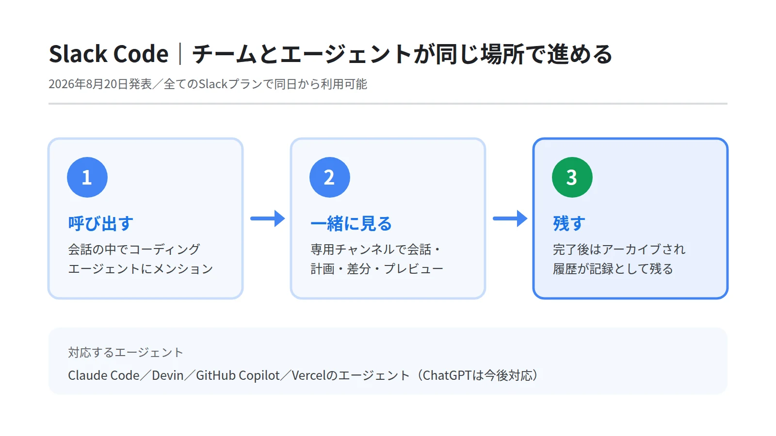 Slack Codeの流れを示す3段のステップ図。エージェントを呼ぶ、専用チャンネルで会話と計画と差分を共有する、完了後にアーカイブされ記録が残る