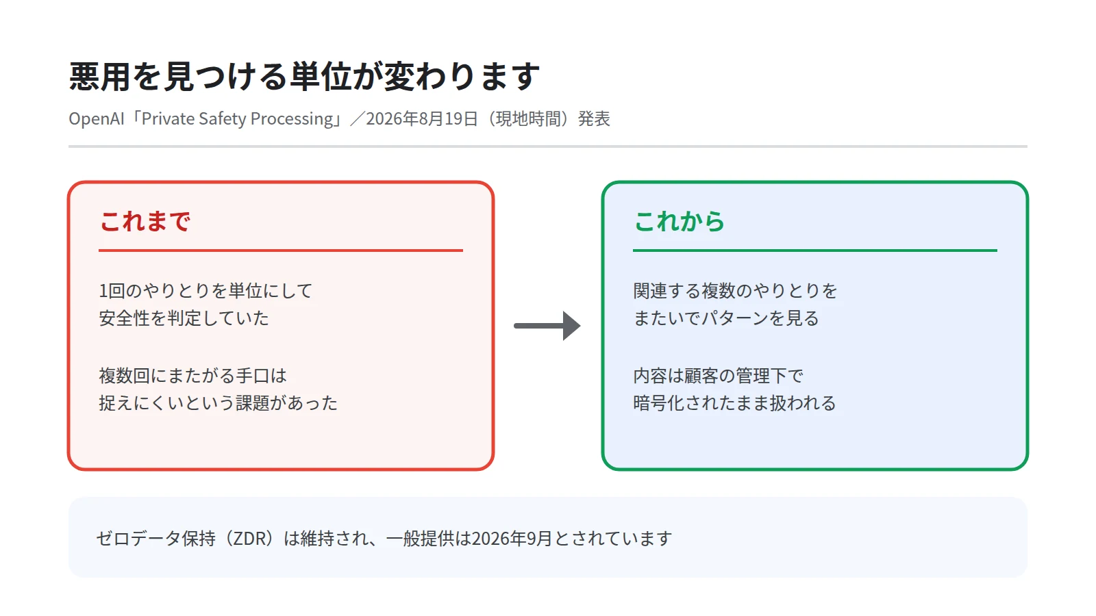 変わる前と変わったあとの対比図。従来は1回のやりとりごとに判定していたが、新方式では複数のやりとりをまたいで判定し、内容は暗号化されたまま扱われる