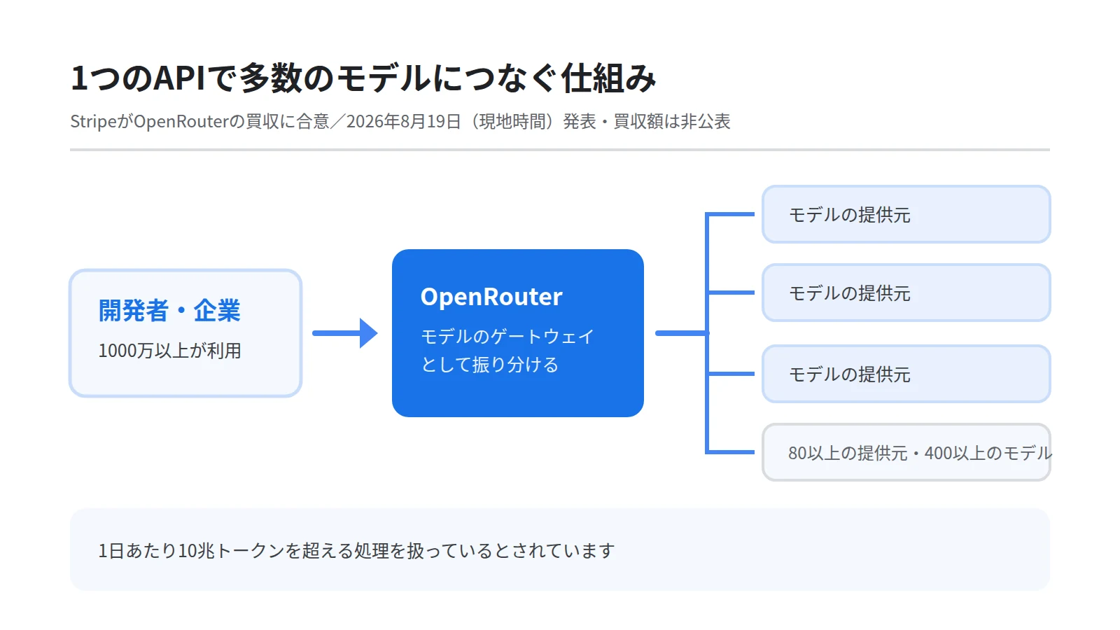 OpenRouterが1つのAPIで多数のモデルにつなぐ構造図。開発者からゲートウェイを経て80以上の提供元へ分岐する流れを示す