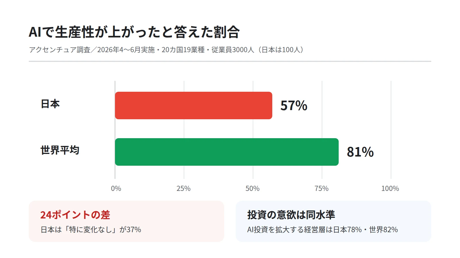 日本と世界の比較を示す横棒グラフ。AIで生産性が上がったと答えた割合は日本が57%、世界平均が81%で、24ポイントの差があることを示す図