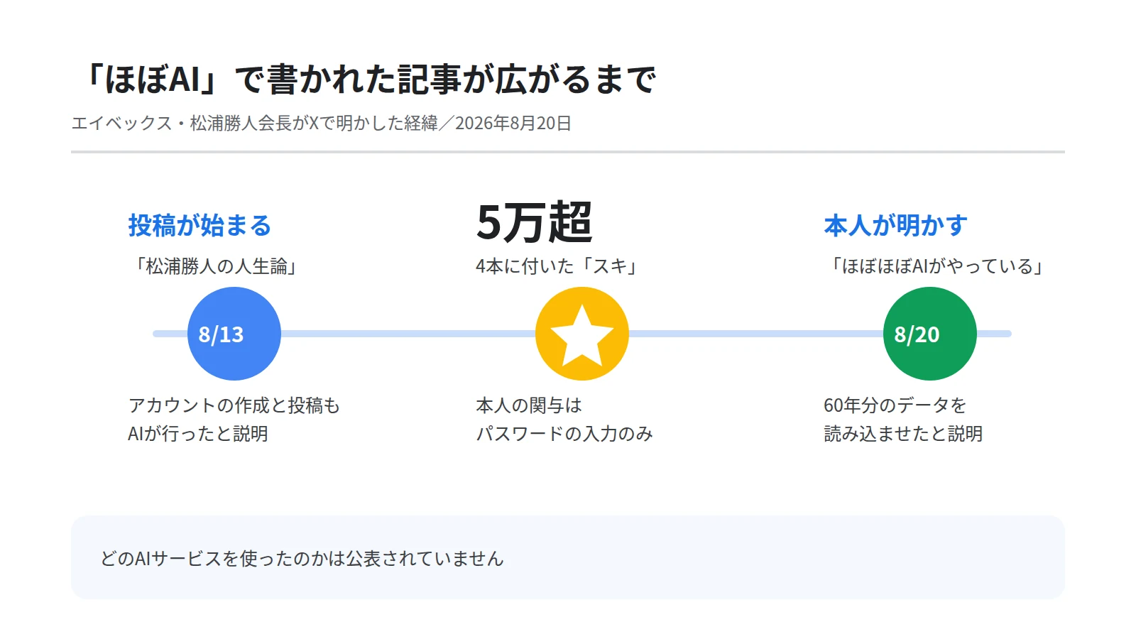 note記事をめぐる時系列図。8月13日に投稿が始まり、4本で5万を超えるスキが付き、8月20日に本人がほぼAIだと明かした流れを示す