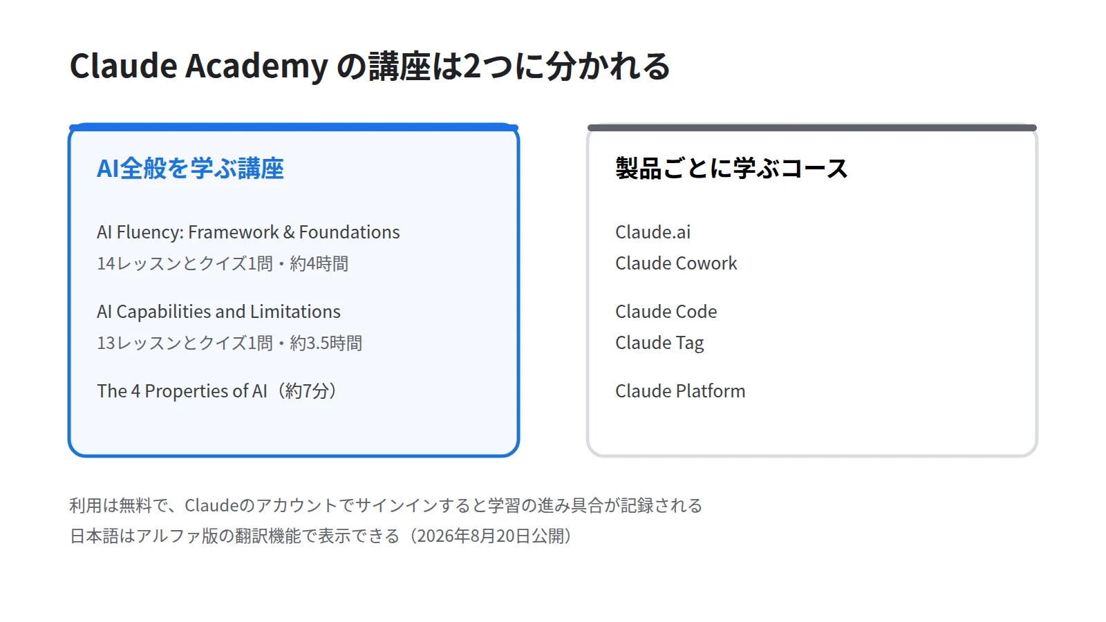 Claude Academyの講座構成を2つに分けて示した図。左はAI全般を扱う3講座、右はClaude.aiやClaude Codeなど製品別の5つの学習コース
