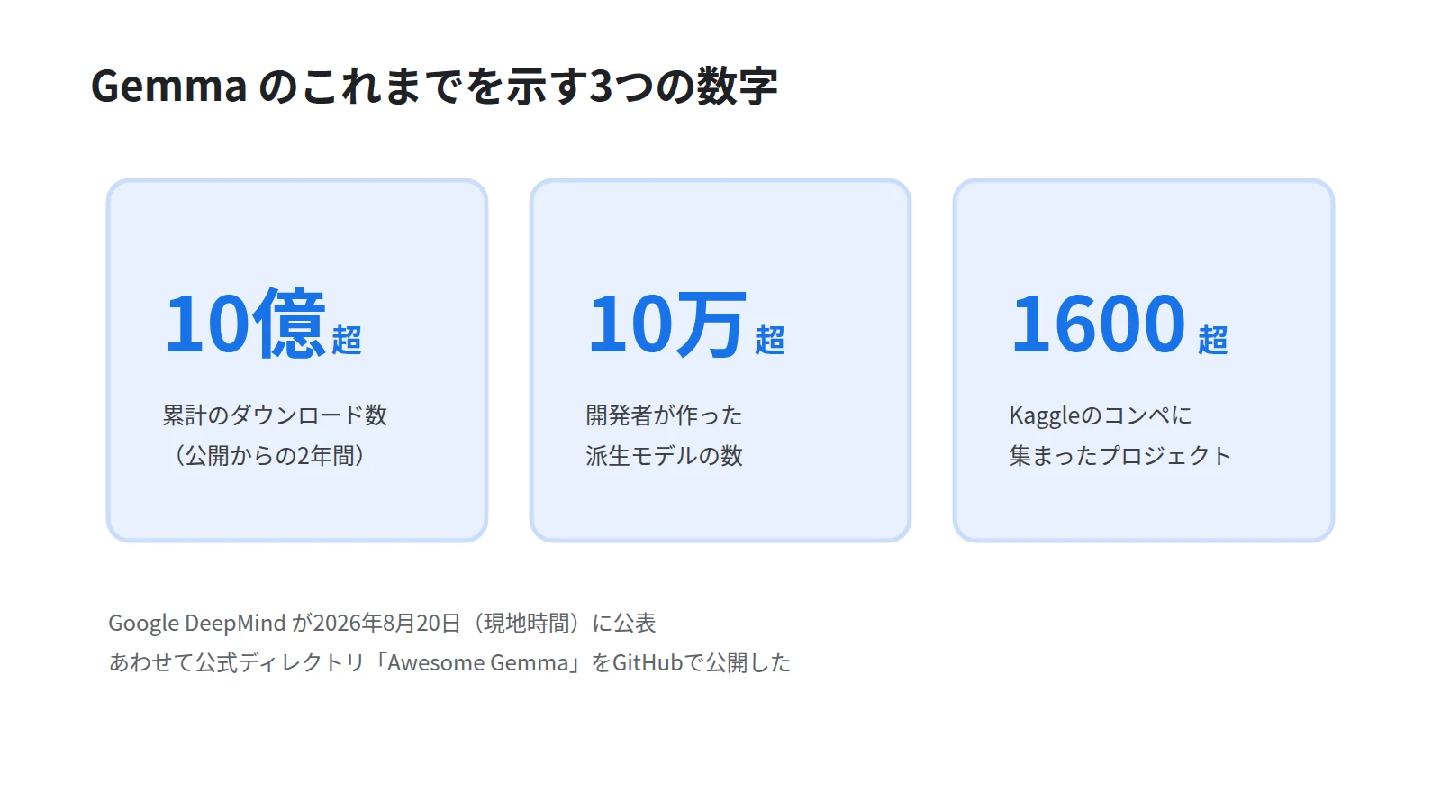 Gemmaの実績を3つの数字で示したカード。累計10億ダウンロード、開発者が作った派生モデル10万超、Kaggleに集まったプロジェクト1600超