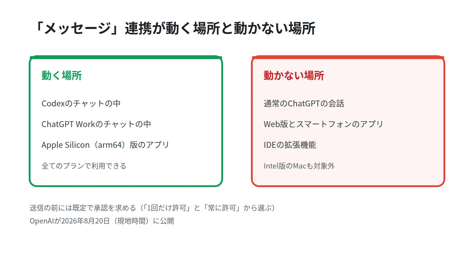 使える場所と使えない場所を左右で対比した図。左はCodexとChatGPT Workのチャットで動作、右は通常の会話やWeb版やスマホアプリでは動作しない