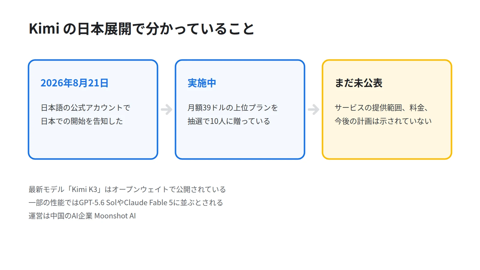 Kimiの日本展開について分かっていることと分かっていないことを3段で示した図。日本語アカウントの開設と告知、キャンペーンの実施、提供範囲や料金は未公表