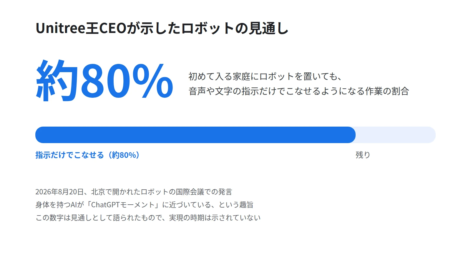 家庭に置いたロボットが音声や文字の指示だけで作業の約80%をこなせるようになる、というUnitree王CEOの見通しを大きな数字で示した図