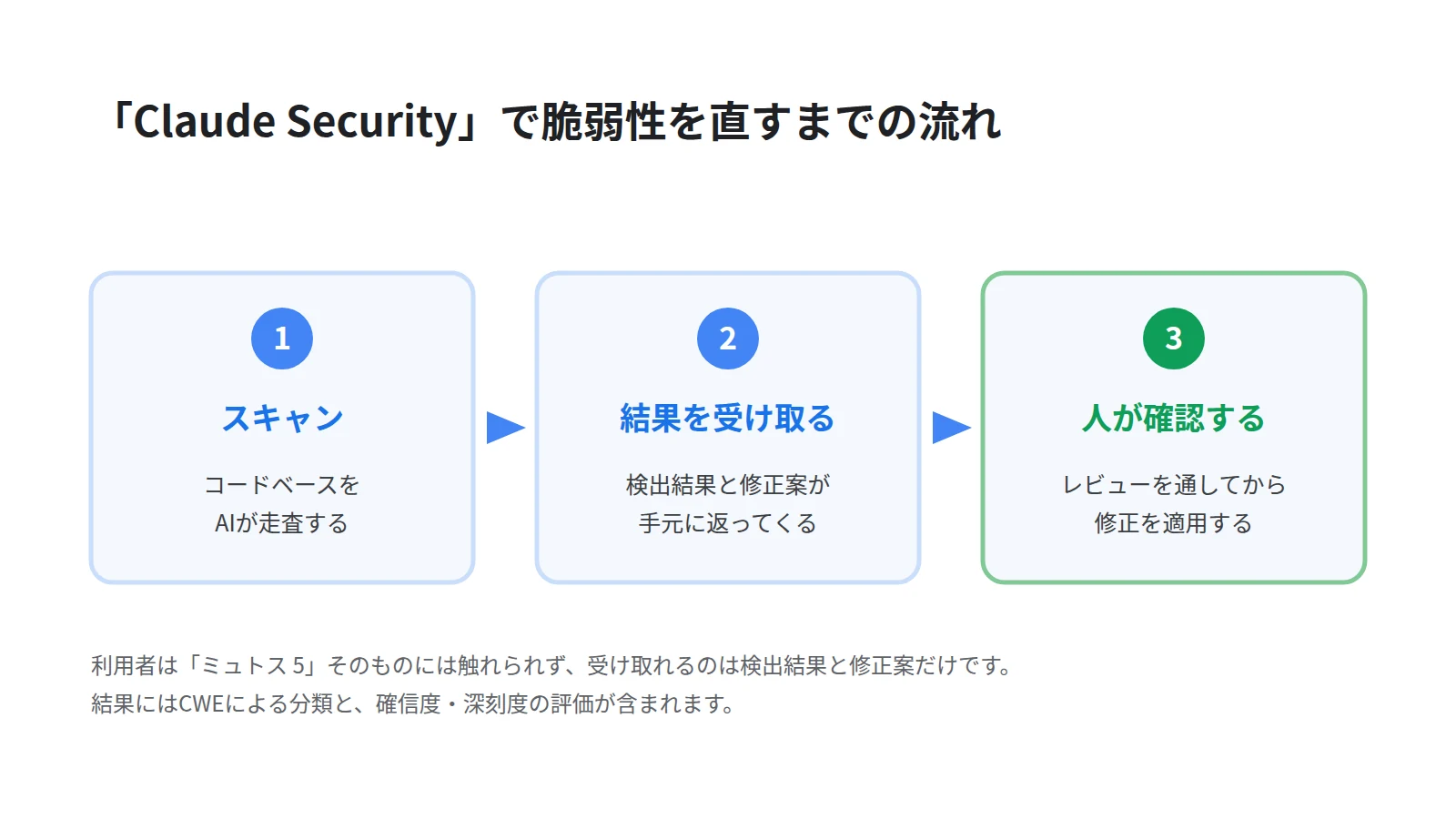Claude Securityの流れを3段で示した図。コードベースをスキャンし、検出結果と修正案を受け取り、人が確認してから修正を適用するという順序を表す