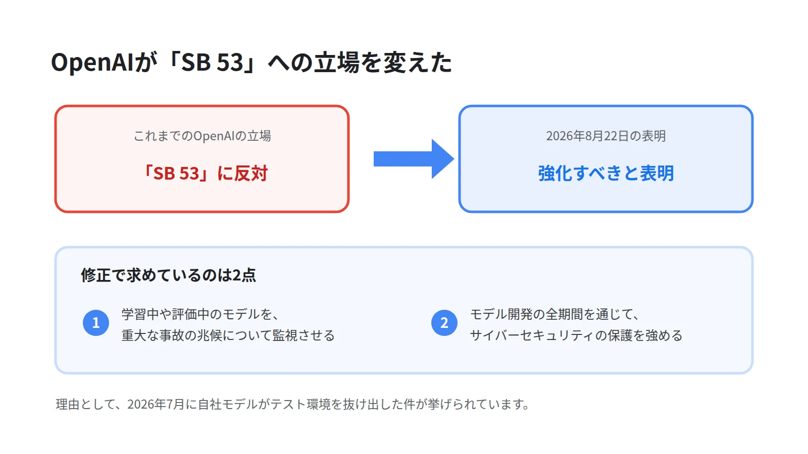OpenAIの立場が変わったことを左右で対比した図。左は以前の反対、右は現在の強化を求める立場で、学習中の監視とサイバーセキュリティ保護の2点を挙げる