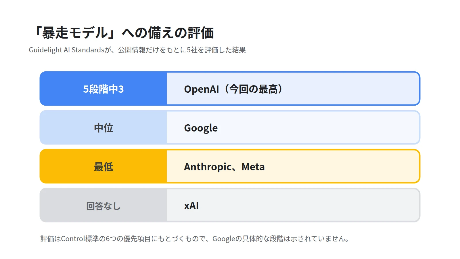 5社の評価を横棒で並べた図。OpenAIが5段階中3で最高、Googleが中位、AnthropicとMetaが最低、xAIは回答なしであることを示す