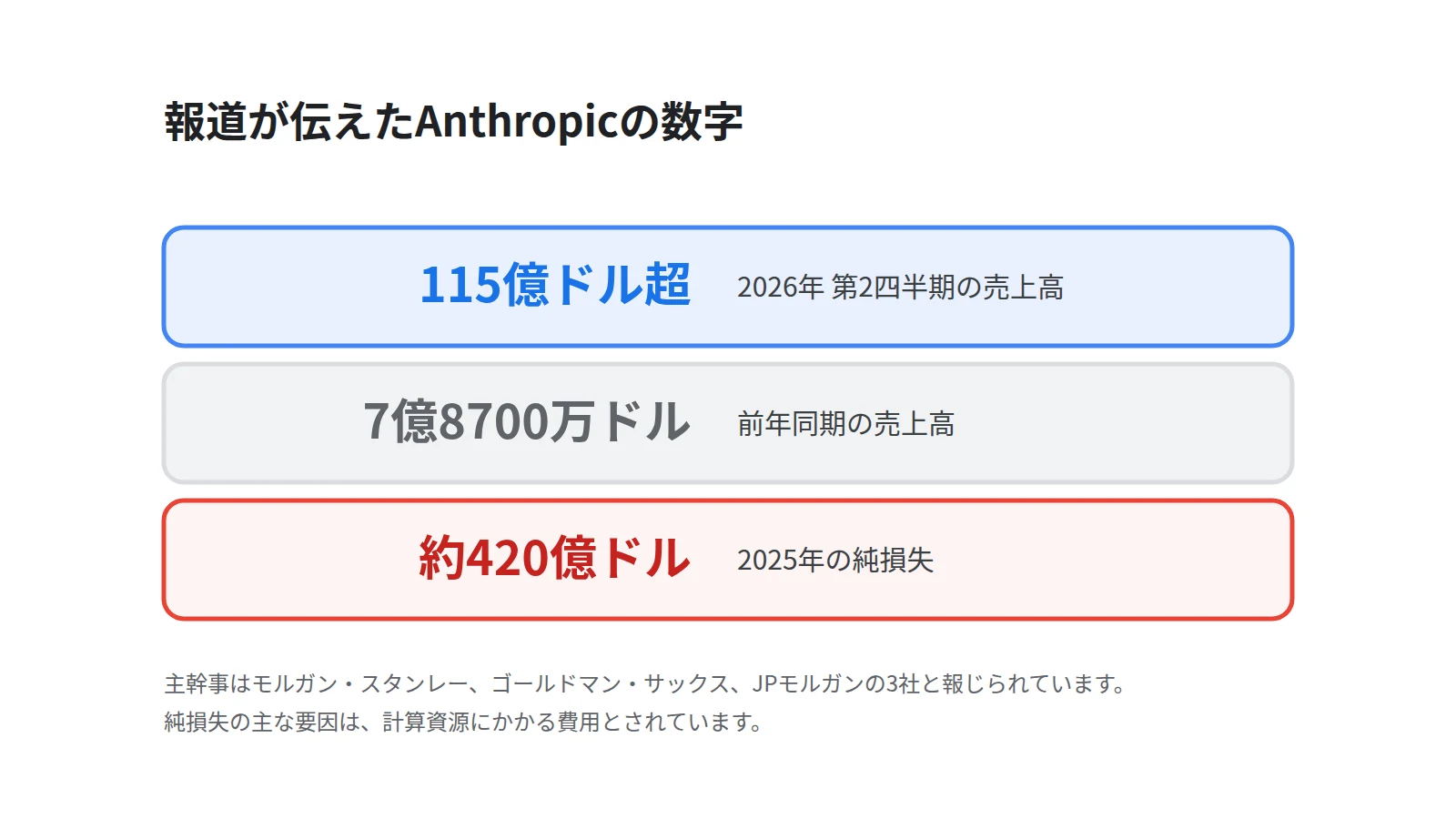 Anthropicの業績を3つの数字で示したカード。2026年第2四半期の売上高115億ドル超、前年同期7億8700万ドル、2025年の純損失約420億ドル